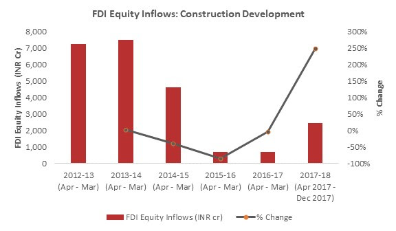 Returning FDI Equity Scripting India’s Real Estate Revival? Update